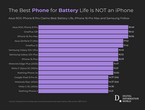 Best phone battery life in 2024: The longest lasting smartphones.